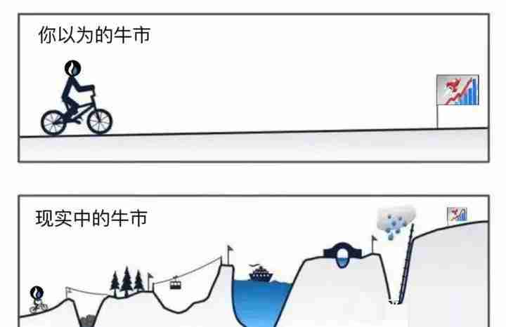 比特币市场恐慌是选择投降还是加大投资？